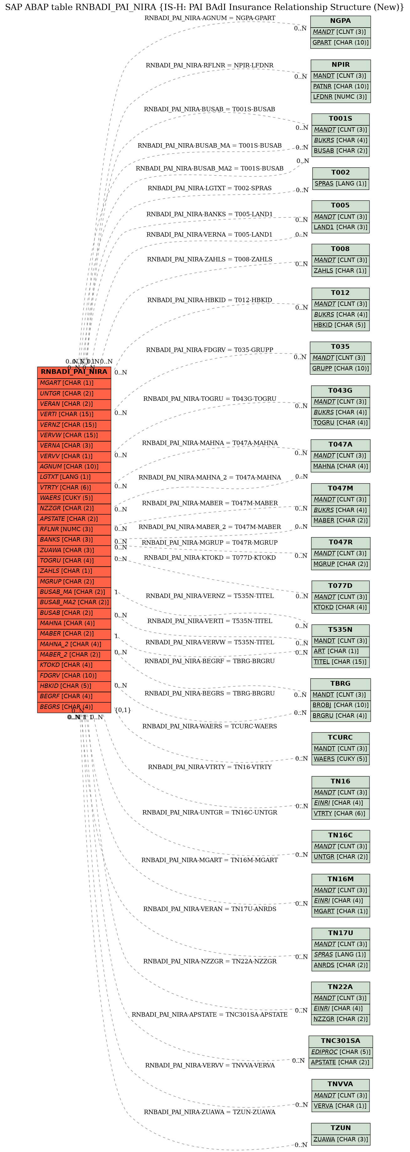 E-R Diagram for table RNBADI_PAI_NIRA (IS-H: PAI BAdI Insurance Relationship Structure (New))