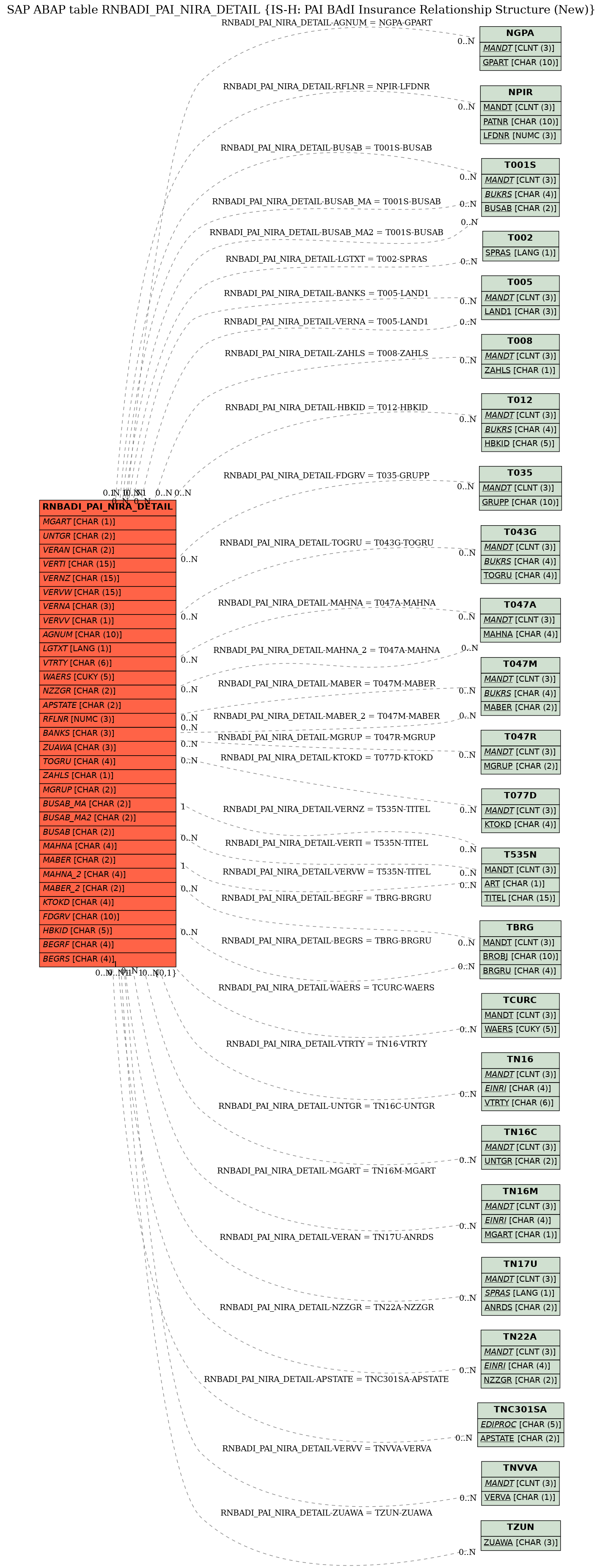 E-R Diagram for table RNBADI_PAI_NIRA_DETAIL (IS-H: PAI BAdI Insurance Relationship Structure (New))