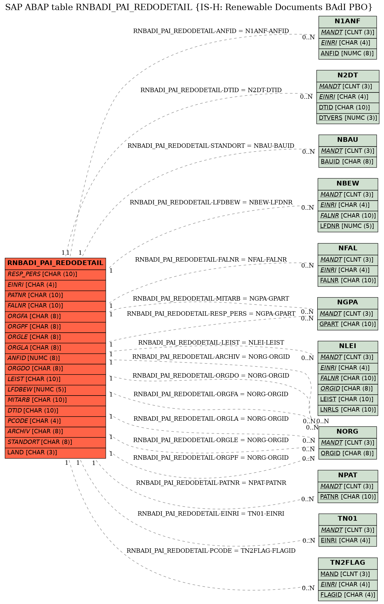 E-R Diagram for table RNBADI_PAI_REDODETAIL (IS-H: Renewable Documents BAdI PBO)