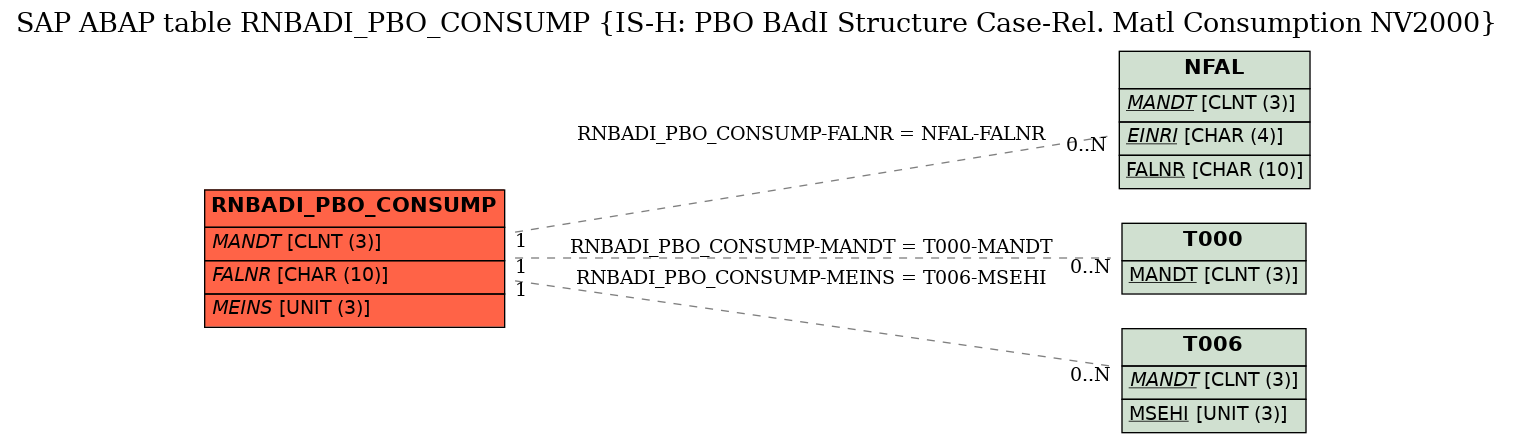 E-R Diagram for table RNBADI_PBO_CONSUMP (IS-H: PBO BAdI Structure Case-Rel. Matl Consumption NV2000)