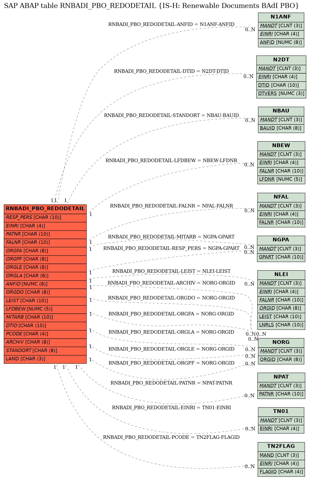 E-R Diagram for table RNBADI_PBO_REDODETAIL (IS-H: Renewable Documents BAdI PBO)