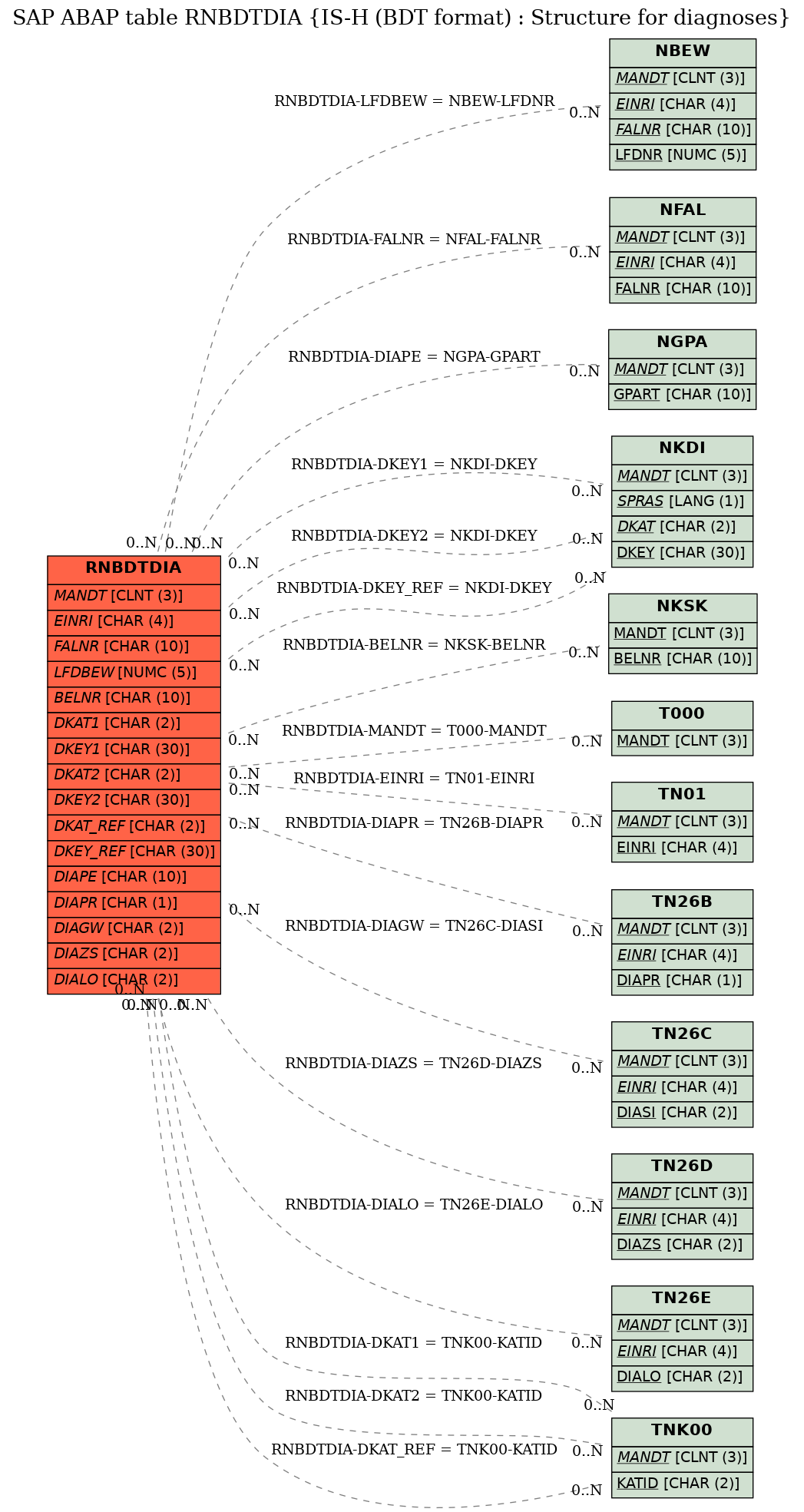 E-R Diagram for table RNBDTDIA (IS-H (BDT format) : Structure for diagnoses)