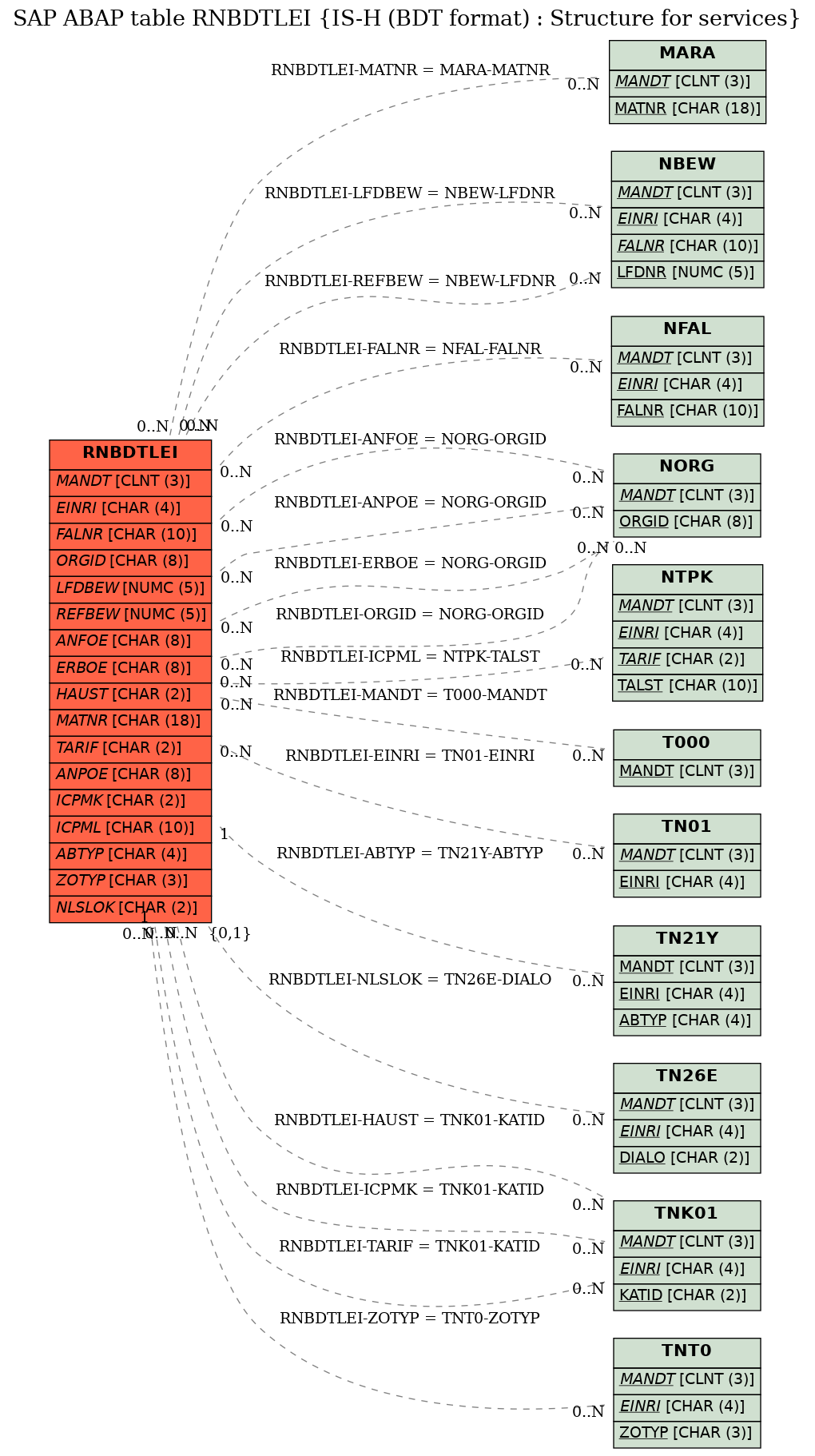 E-R Diagram for table RNBDTLEI (IS-H (BDT format) : Structure for services)