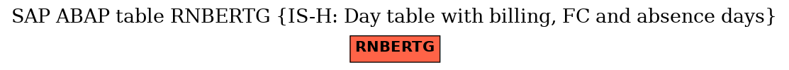 E-R Diagram for table RNBERTG (IS-H: Day table with billing, FC and absence days)