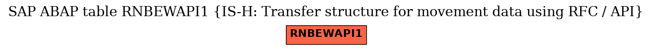 E-R Diagram for table RNBEWAPI1 (IS-H: Transfer structure for movement data using RFC / API)