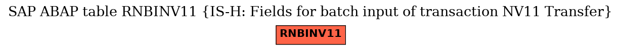 E-R Diagram for table RNBINV11 (IS-H: Fields for batch input of transaction NV11 Transfer)