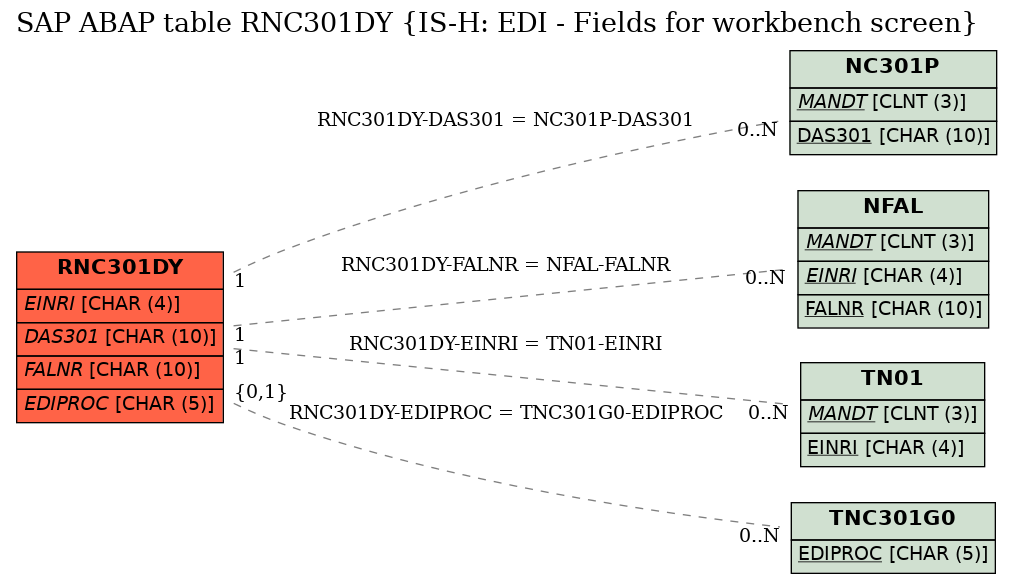E-R Diagram for table RNC301DY (IS-H: EDI - Fields for workbench screen)