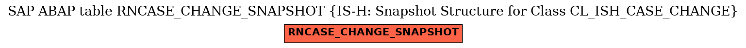 E-R Diagram for table RNCASE_CHANGE_SNAPSHOT (IS-H: Snapshot Structure for Class CL_ISH_CASE_CHANGE)