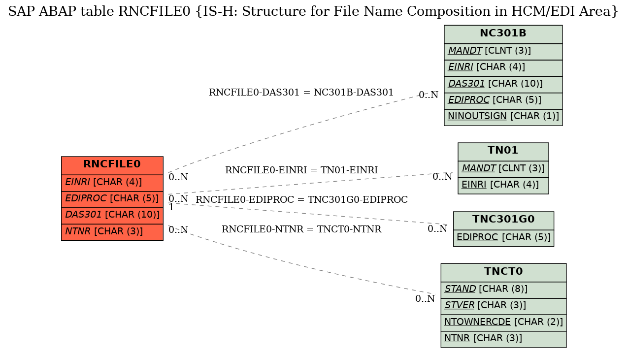 E-R Diagram for table RNCFILE0 (IS-H: Structure for File Name Composition in HCM/EDI Area)