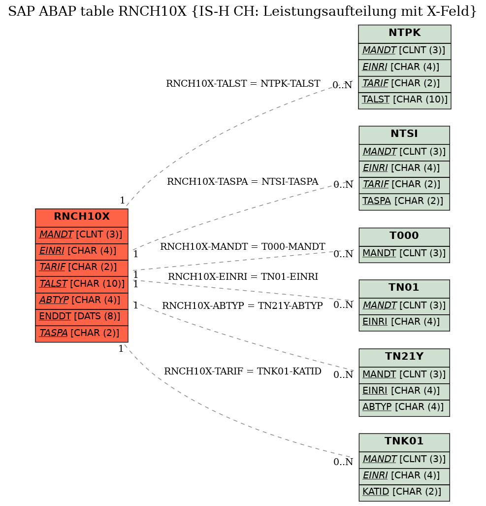 E-R Diagram for table RNCH10X (IS-H CH: Leistungsaufteilung mit X-Feld)