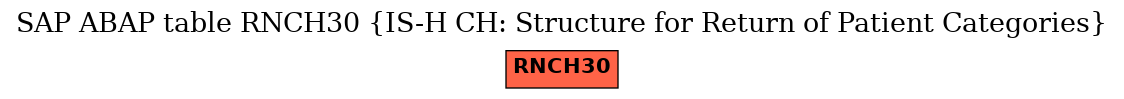 E-R Diagram for table RNCH30 (IS-H CH: Structure for Return of Patient Categories)