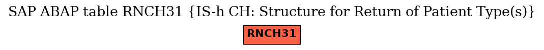 E-R Diagram for table RNCH31 (IS-h CH: Structure for Return of Patient Type(s))