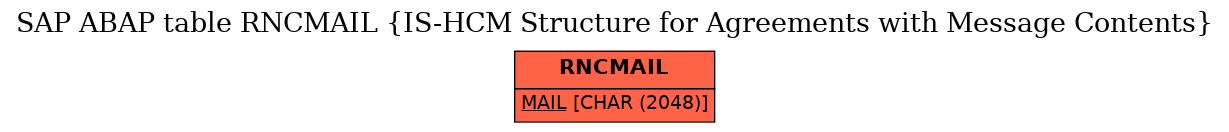 E-R Diagram for table RNCMAIL (IS-HCM Structure for Agreements with Message Contents)