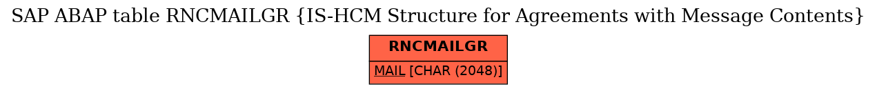E-R Diagram for table RNCMAILGR (IS-HCM Structure for Agreements with Message Contents)