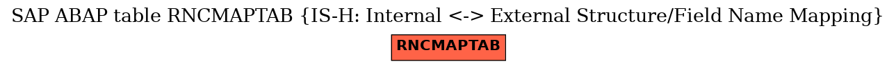 E-R Diagram for table RNCMAPTAB (IS-H: Internal <-> External Structure/Field Name Mapping)