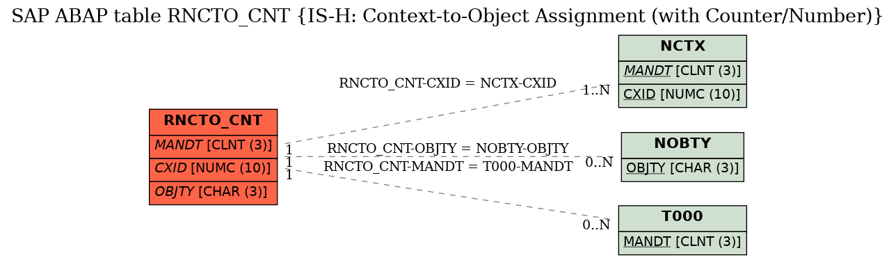 E-R Diagram for table RNCTO_CNT (IS-H: Context-to-Object Assignment (with Counter/Number))