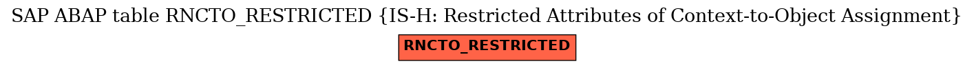 E-R Diagram for table RNCTO_RESTRICTED (IS-H: Restricted Attributes of Context-to-Object Assignment)