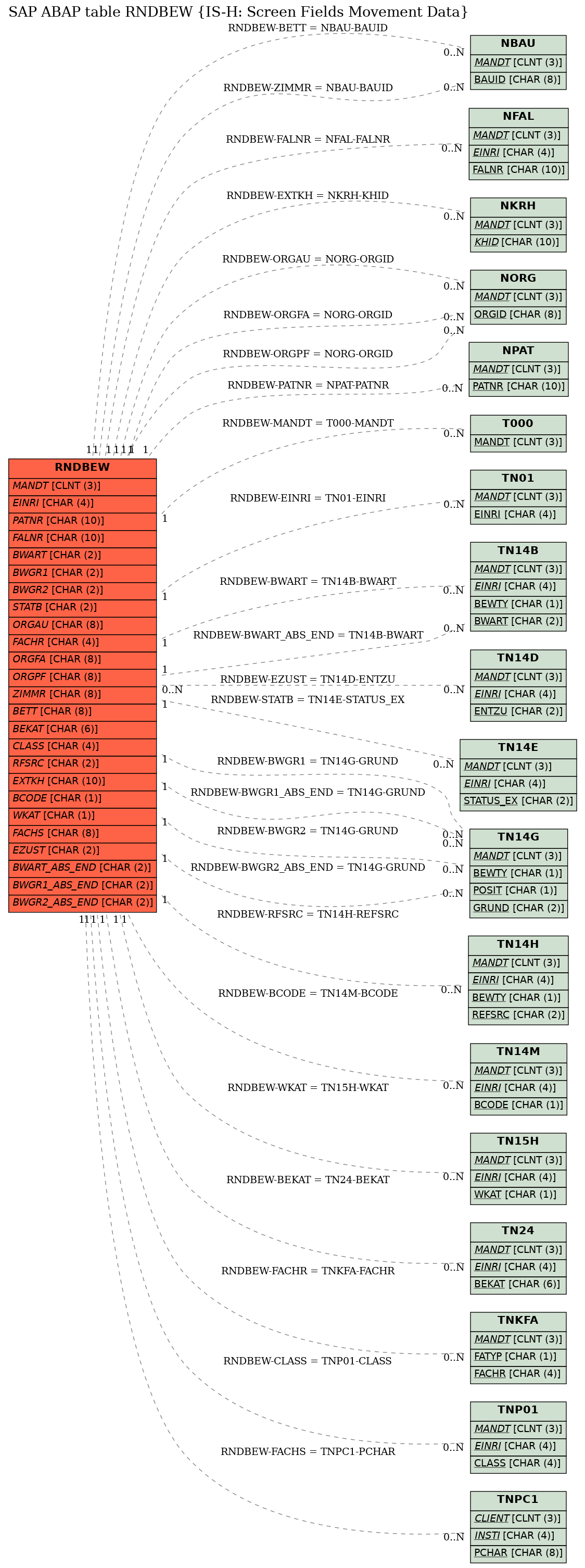 E-R Diagram for table RNDBEW (IS-H: Screen Fields Movement Data)