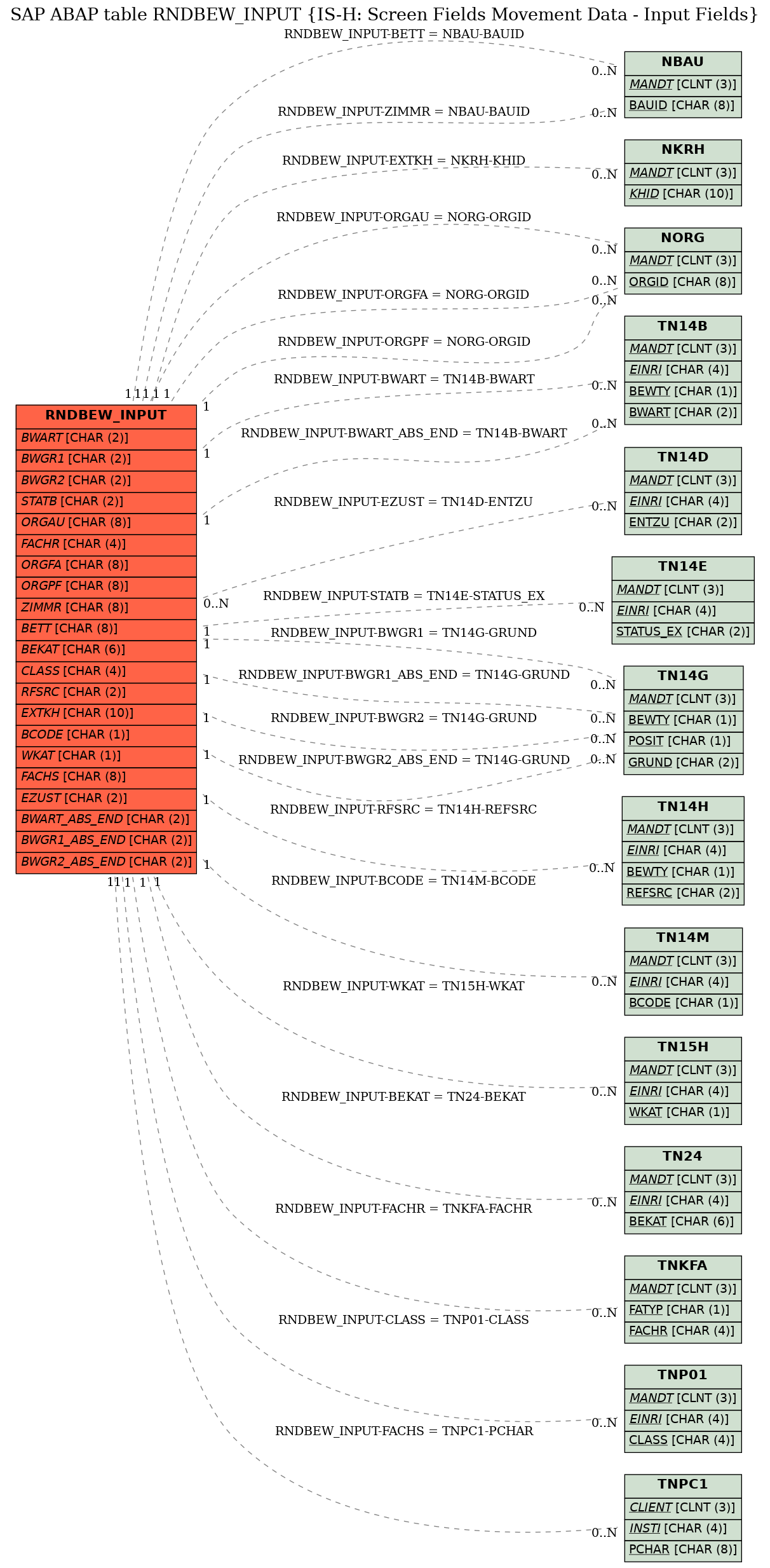 E-R Diagram for table RNDBEW_INPUT (IS-H: Screen Fields Movement Data - Input Fields)