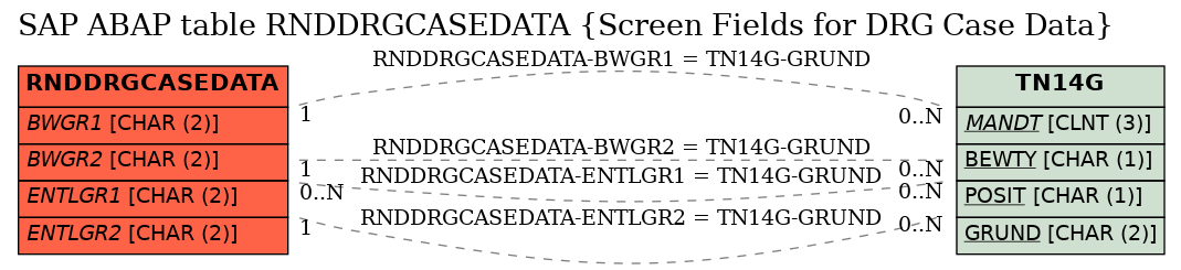 E-R Diagram for table RNDDRGCASEDATA (Screen Fields for DRG Case Data)