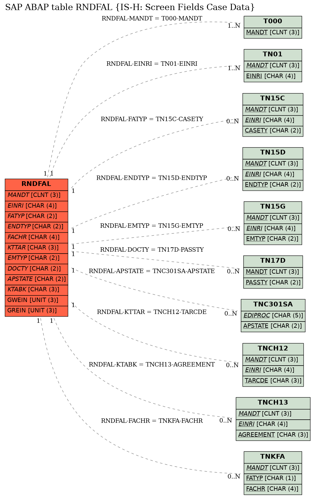 E-R Diagram for table RNDFAL (IS-H: Screen Fields Case Data)