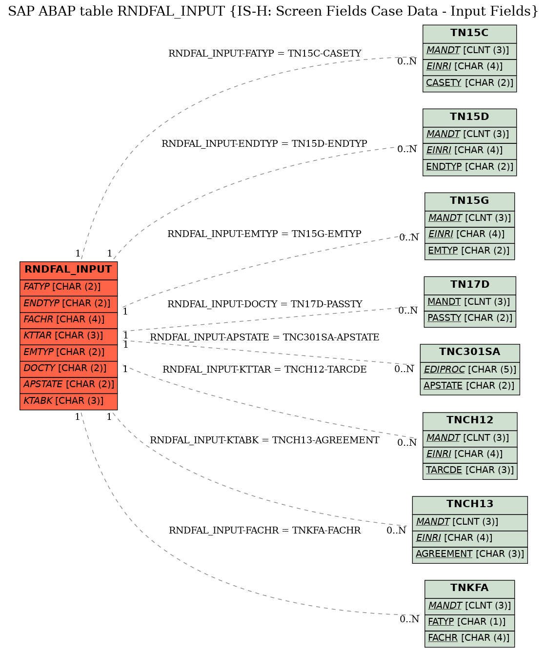 E-R Diagram for table RNDFAL_INPUT (IS-H: Screen Fields Case Data - Input Fields)