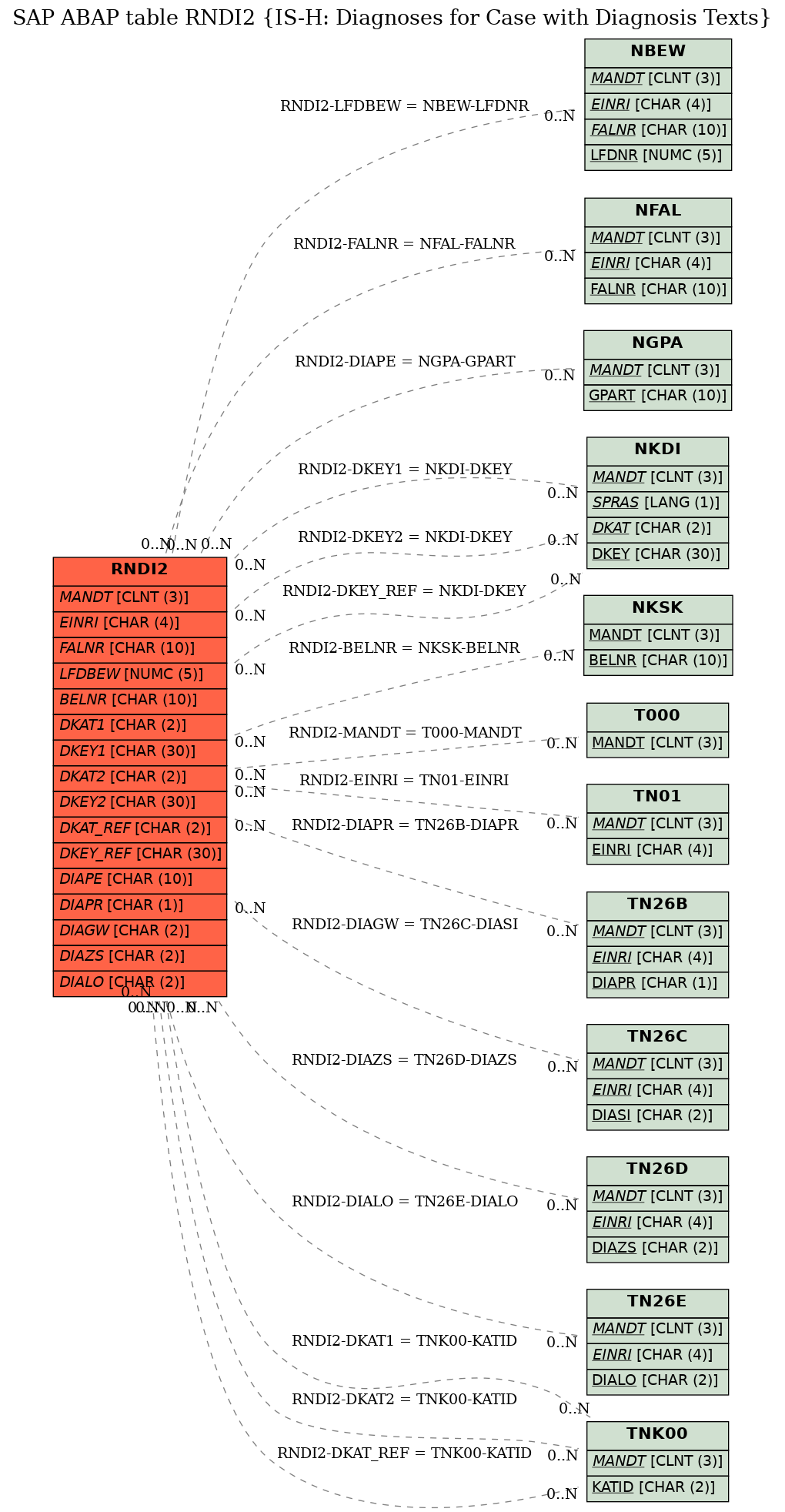 E-R Diagram for table RNDI2 (IS-H: Diagnoses for Case with Diagnosis Texts)