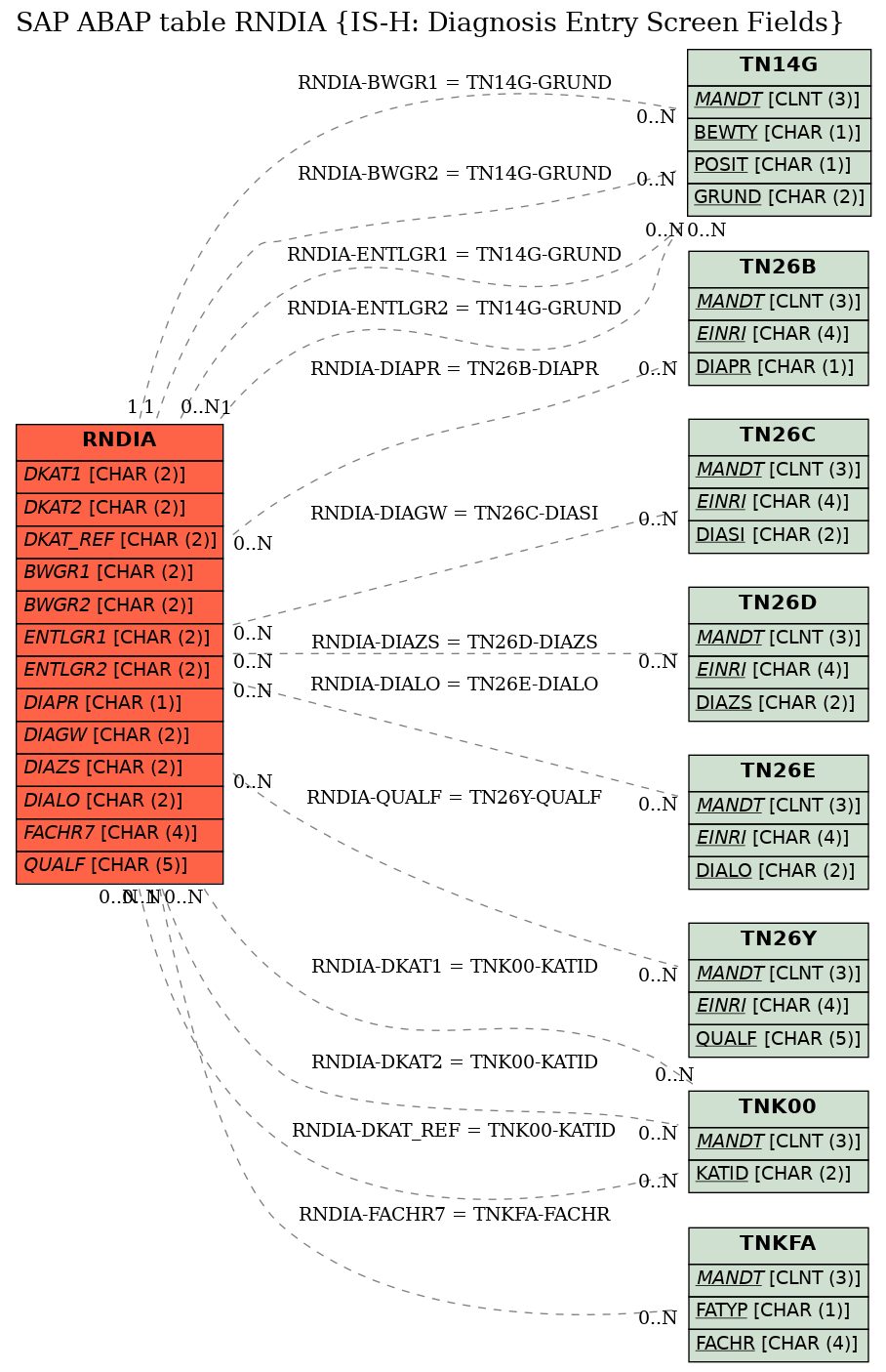 E-R Diagram for table RNDIA (IS-H: Diagnosis Entry Screen Fields)