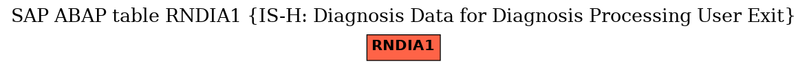 E-R Diagram for table RNDIA1 (IS-H: Diagnosis Data for Diagnosis Processing User Exit)