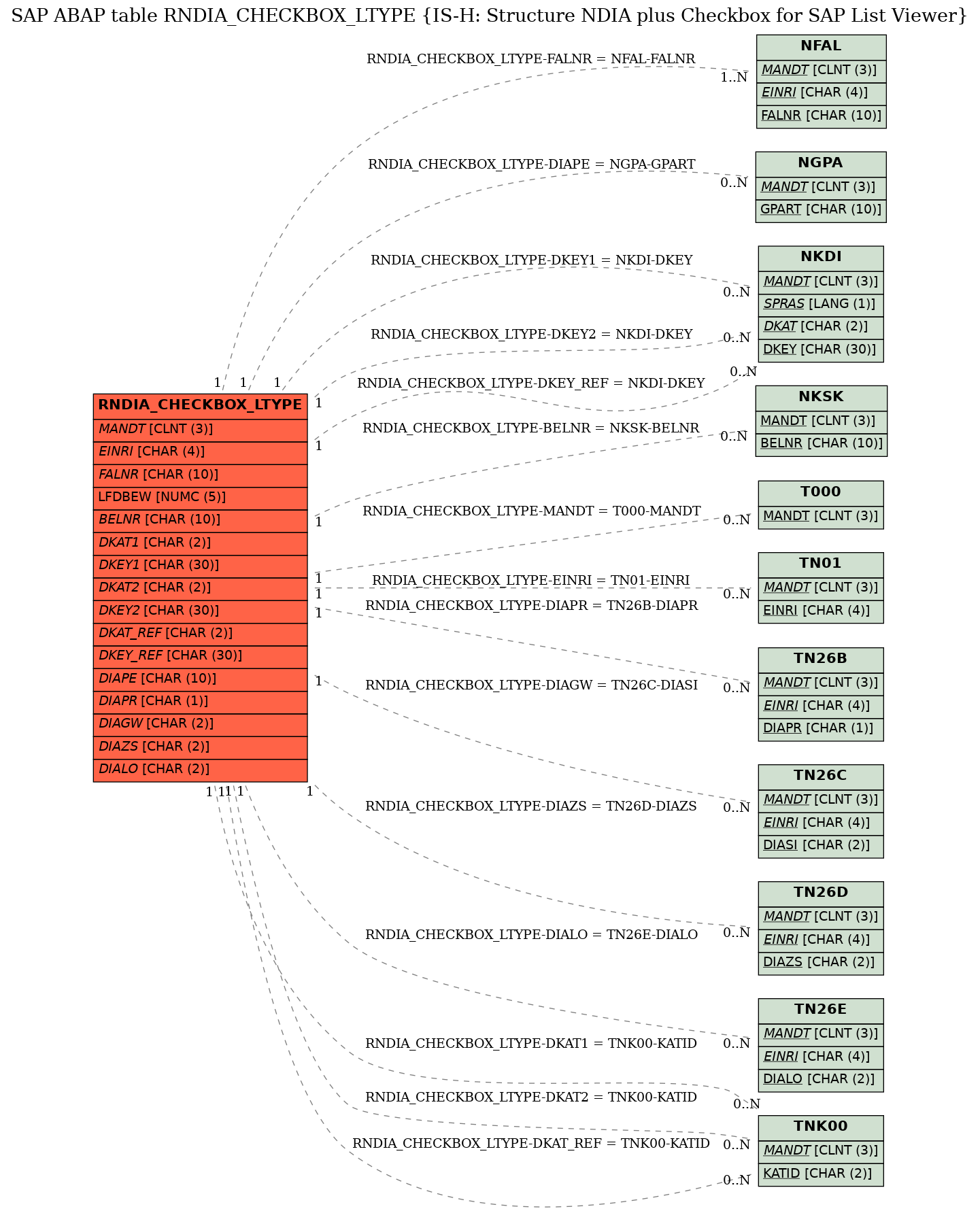 E-R Diagram for table RNDIA_CHECKBOX_LTYPE (IS-H: Structure NDIA plus Checkbox for SAP List Viewer)