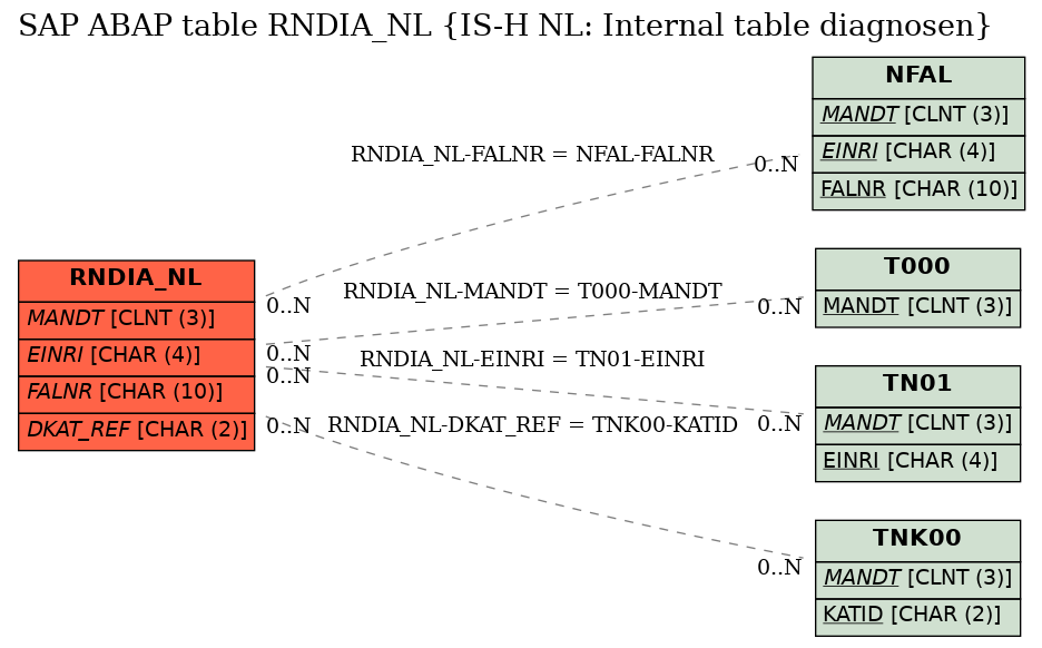 E-R Diagram for table RNDIA_NL (IS-H NL: Internal table diagnosen)