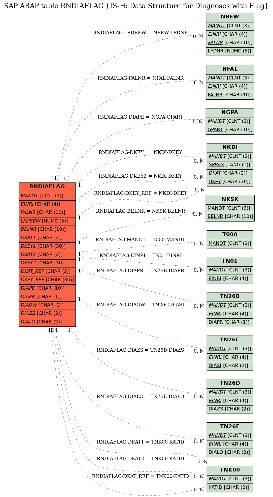 E-R Diagram for table RNDIAFLAG (IS-H: Data Structure for Diagnoses with Flag)