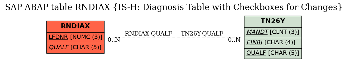 E-R Diagram for table RNDIAX (IS-H: Diagnosis Table with Checkboxes for Changes)