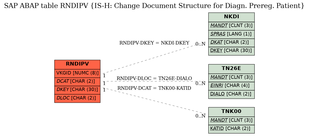 E-R Diagram for table RNDIPV (IS-H: Change Document Structure for Diagn. Prereg. Patient)
