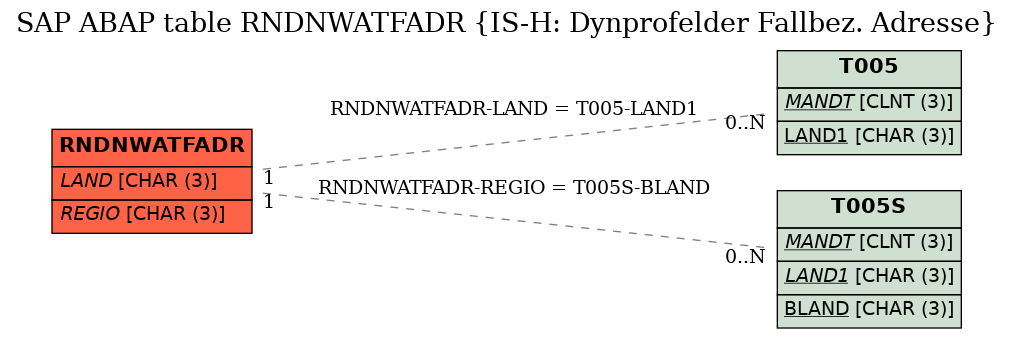 E-R Diagram for table RNDNWATFADR (IS-H: Dynprofelder Fallbez. Adresse)