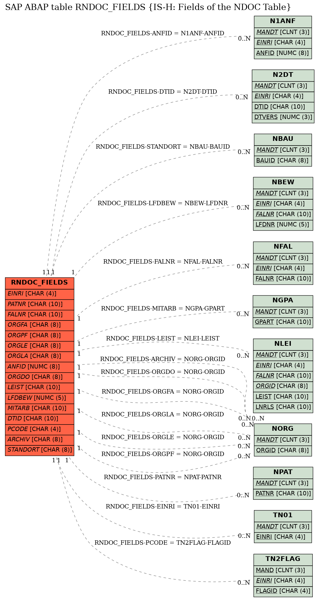 E-R Diagram for table RNDOC_FIELDS (IS-H: Fields of the NDOC Table)