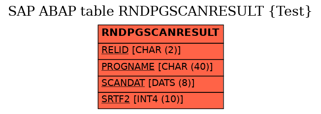 E-R Diagram for table RNDPGSCANRESULT (Test)