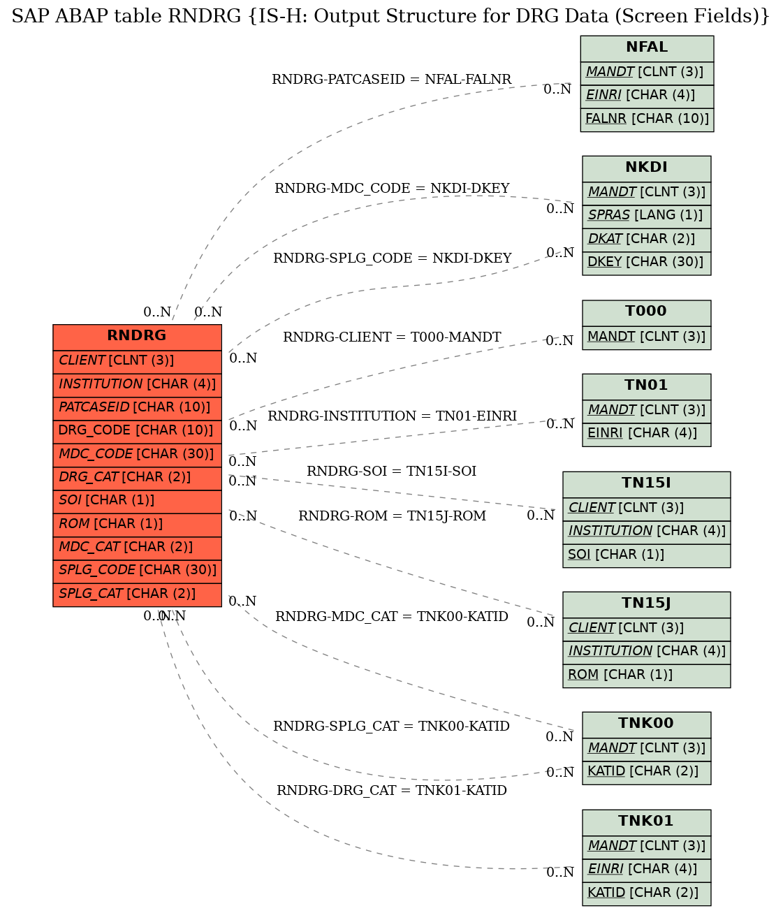 E-R Diagram for table RNDRG (IS-H: Output Structure for DRG Data (Screen Fields))