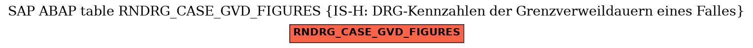 E-R Diagram for table RNDRG_CASE_GVD_FIGURES (IS-H: DRG-Kennzahlen der Grenzverweildauern eines Falles)