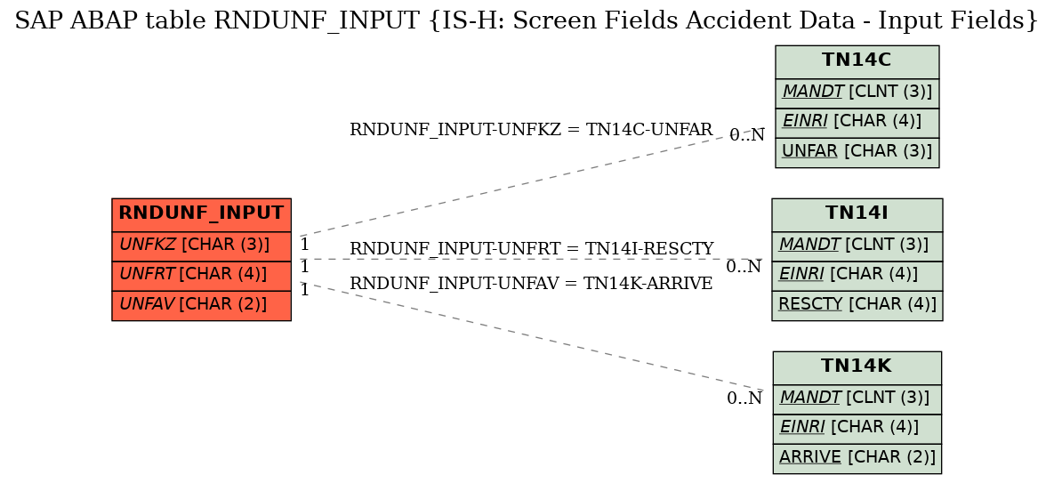 E-R Diagram for table RNDUNF_INPUT (IS-H: Screen Fields Accident Data - Input Fields)