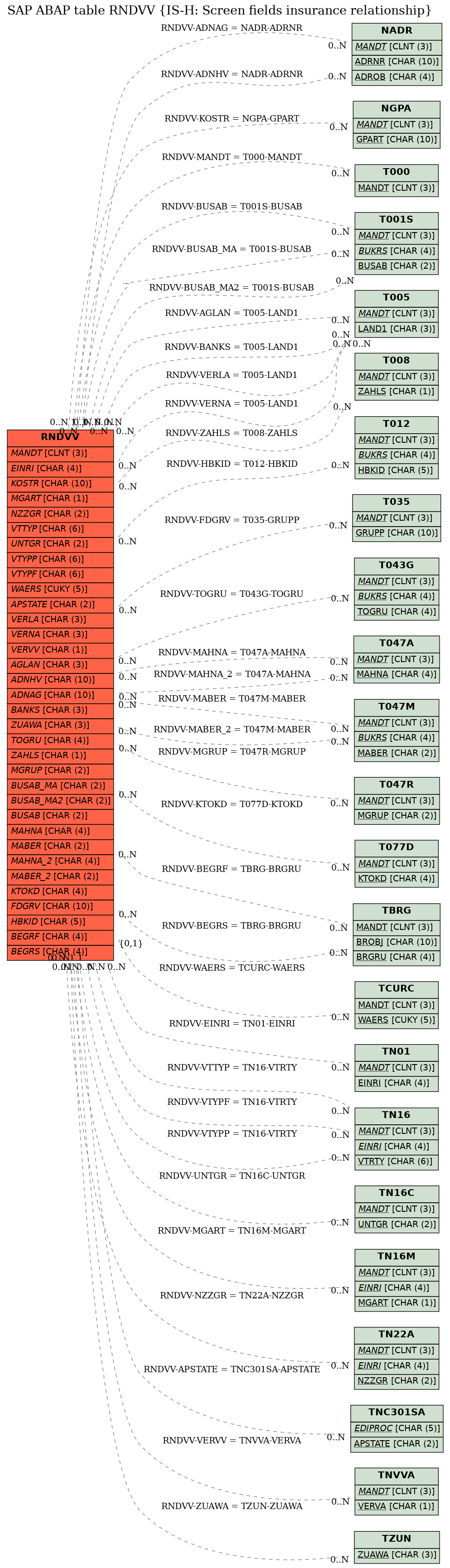 E-R Diagram for table RNDVV (IS-H: Screen fields insurance relationship)