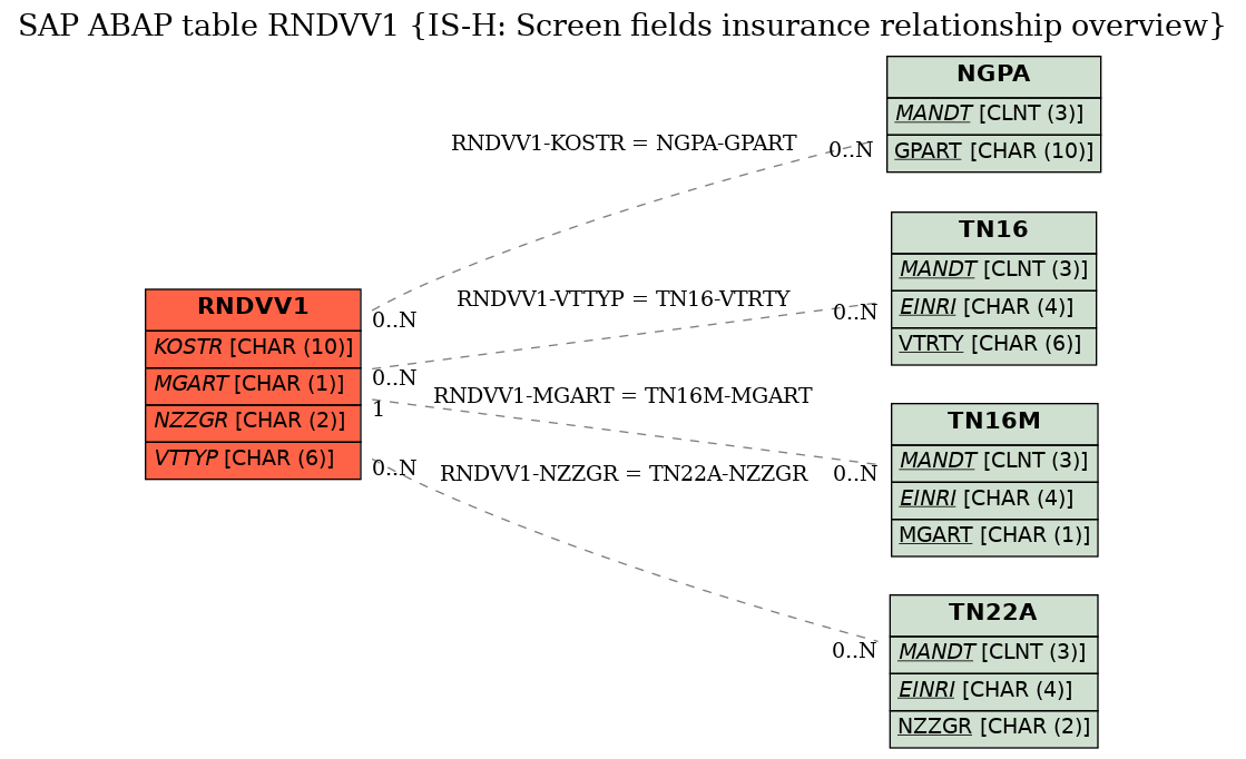 E-R Diagram for table RNDVV1 (IS-H: Screen fields insurance relationship overview)