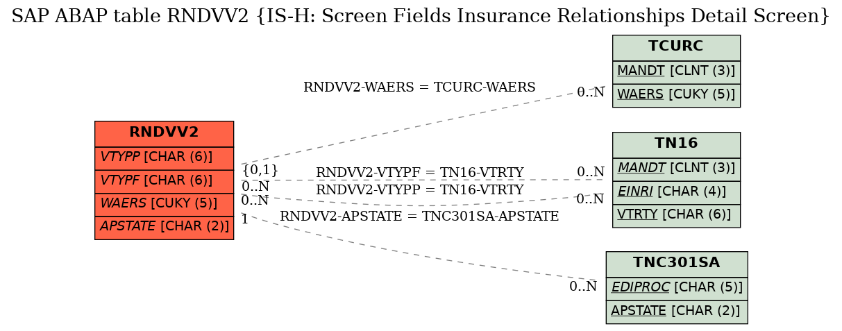 E-R Diagram for table RNDVV2 (IS-H: Screen Fields Insurance Relationships Detail Screen)