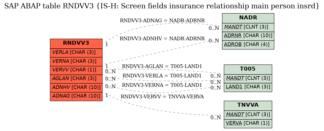 E-R Diagram for table RNDVV3 (IS-H: Screen fields insurance relationship main person insrd)