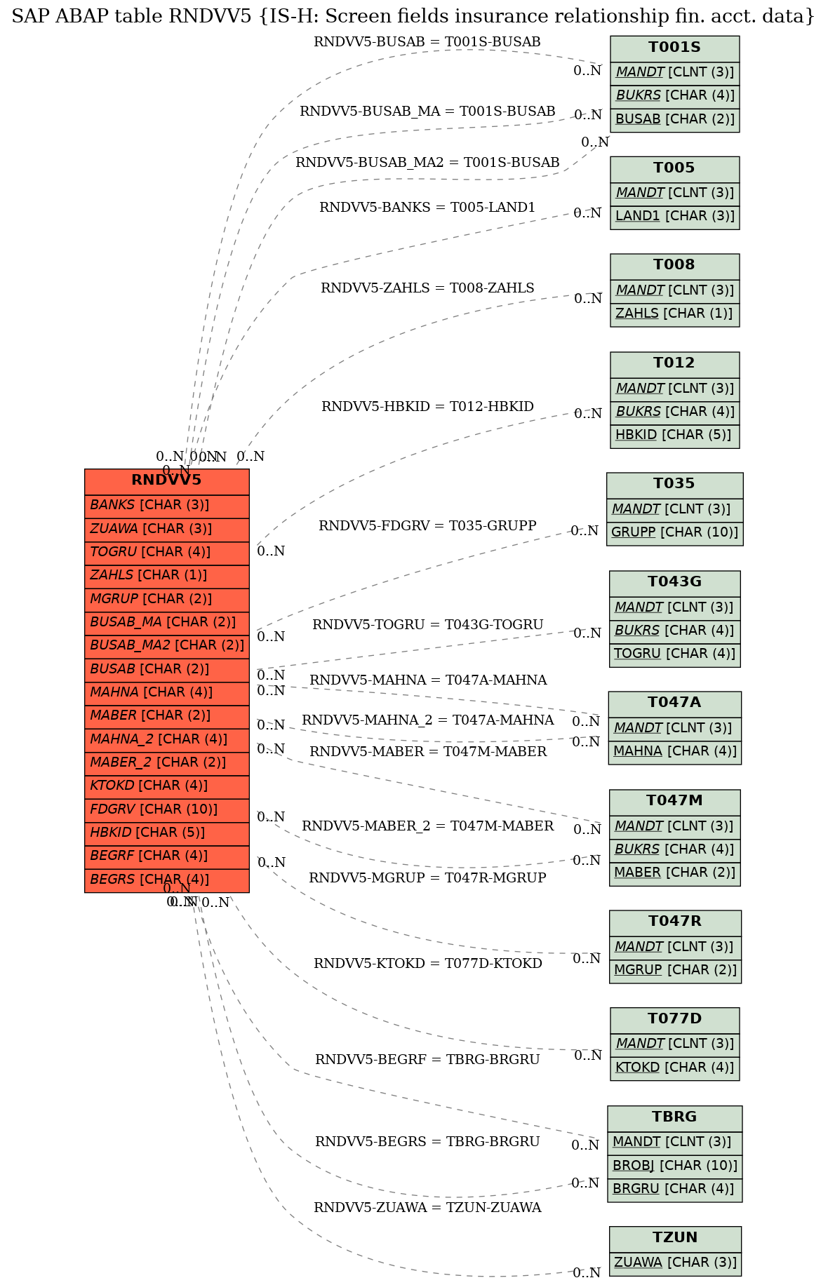 E-R Diagram for table RNDVV5 (IS-H: Screen fields insurance relationship fin. acct. data)