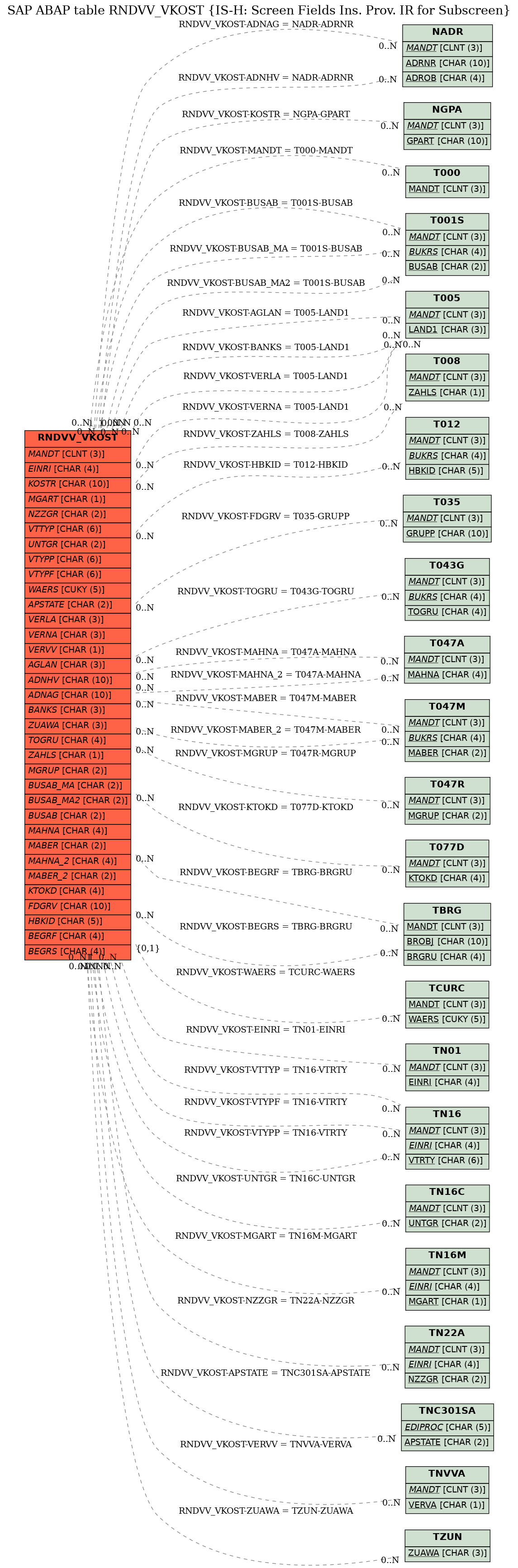 E-R Diagram for table RNDVV_VKOST (IS-H: Screen Fields Ins. Prov. IR for Subscreen)