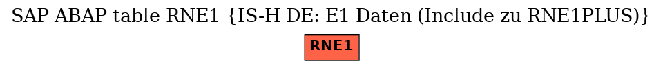 E-R Diagram for table RNE1 (IS-H DE: E1 Daten (Include zu RNE1PLUS))