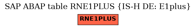 E-R Diagram for table RNE1PLUS (IS-H DE: E1plus)