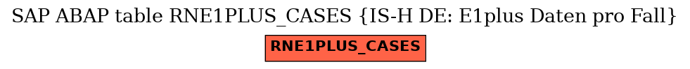 E-R Diagram for table RNE1PLUS_CASES (IS-H DE: E1plus Daten pro Fall)