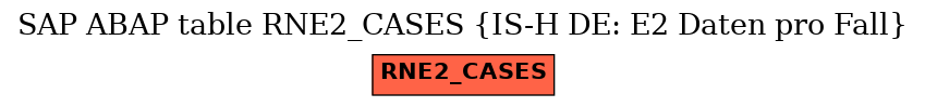 E-R Diagram for table RNE2_CASES (IS-H DE: E2 Daten pro Fall)